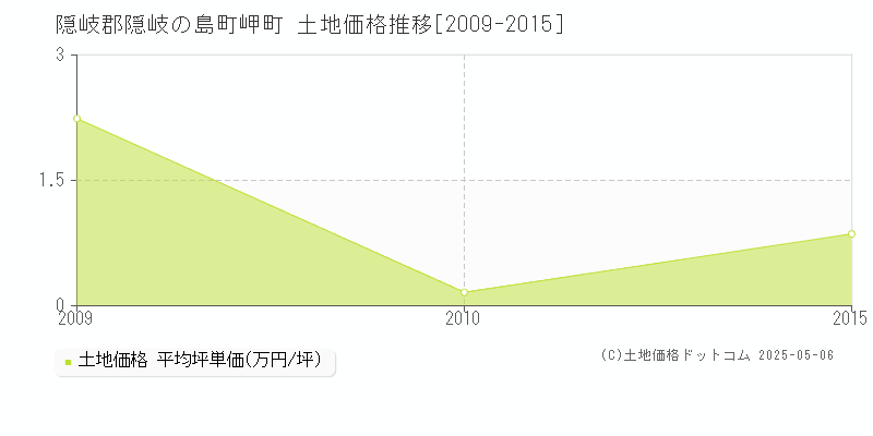 岬町(隠岐郡隠岐の島町)の土地価格推移グラフ(坪単価)[2009-2015年]