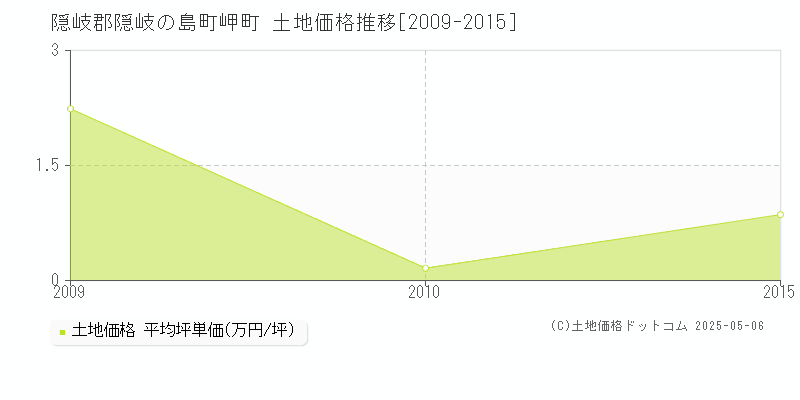 隠岐郡隠岐の島町岬町の土地価格推移グラフ 