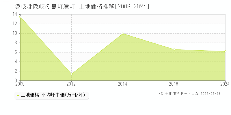 港町(隠岐郡隠岐の島町)の土地価格推移グラフ(坪単価)[2009-2024年]