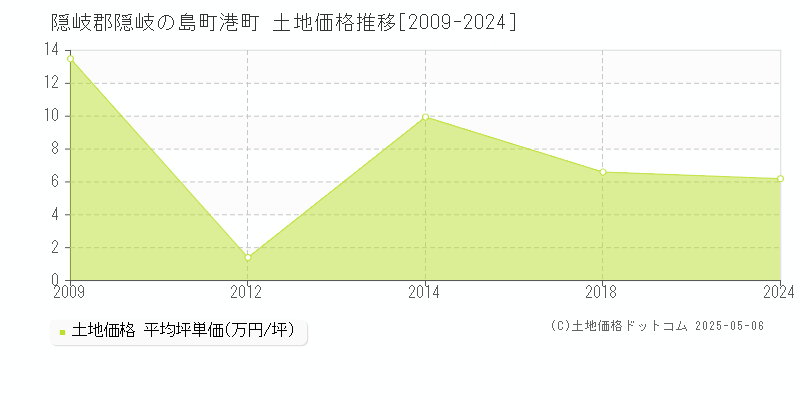 隠岐郡隠岐の島町港町の土地価格推移グラフ 