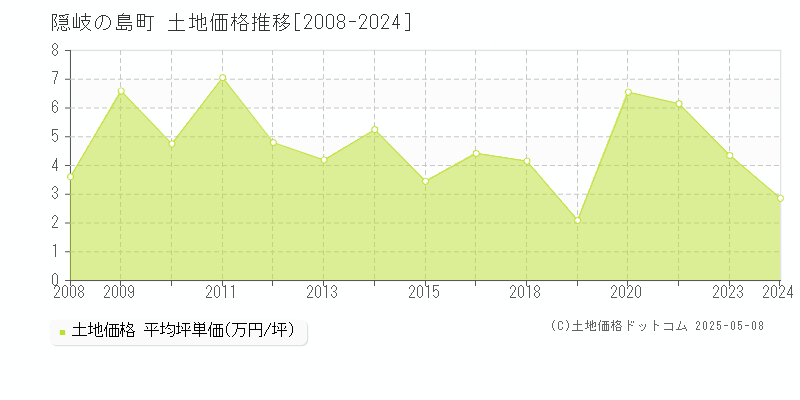 隠岐の島町(島根県)の土地価格推移グラフ(坪単価)[2008-2024年]