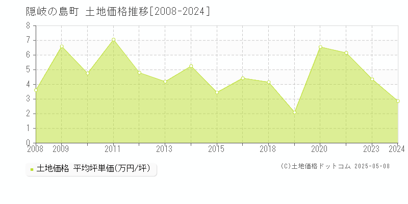 隠岐郡隠岐の島町の土地取引価格推移グラフ 