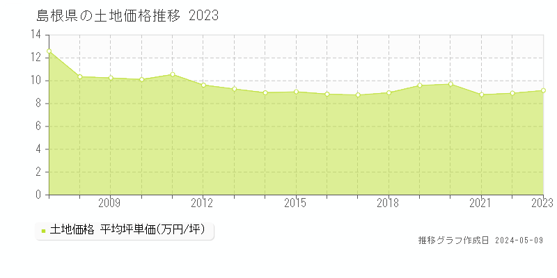 島根県の土地価格推移グラフ 