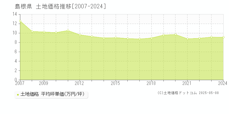 島根県の土地価格推移グラフ(坪単価)[2007-2024年]