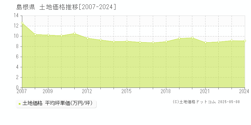 島根県の土地取引事例推移グラフ 