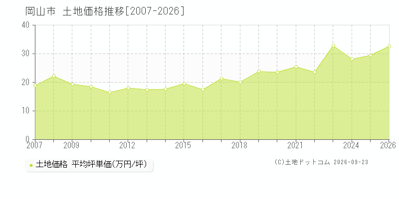 岡山県岡山市の土地価格推移グラフ(坪単価)[2007-2026年]