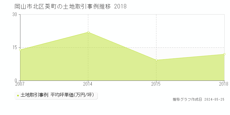 岡山市北区葵町の土地価格推移グラフ 