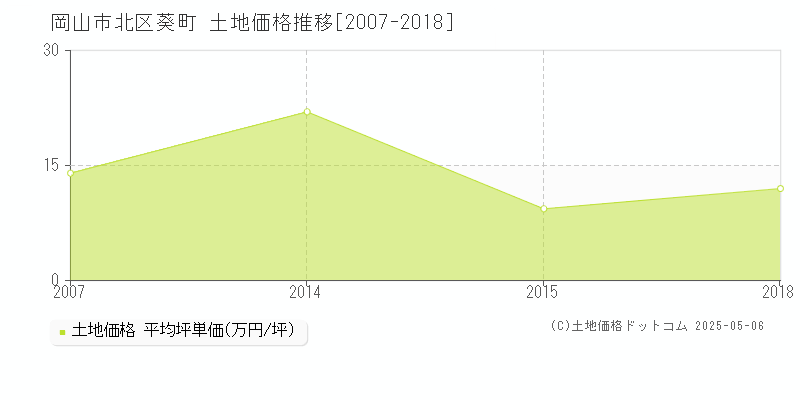 葵町(岡山市北区)の土地価格推移グラフ(坪単価)[2007-2018年]