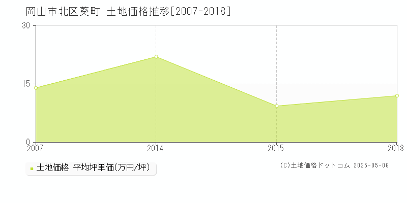 岡山市北区葵町の土地価格推移グラフ 