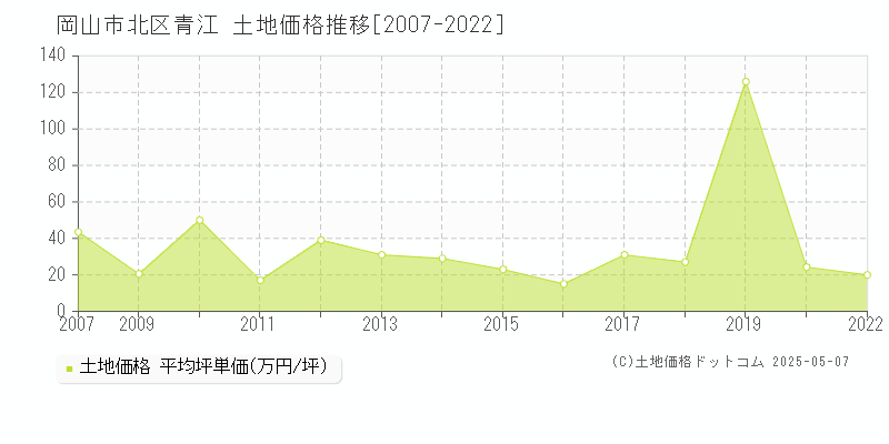 青江(岡山市北区)の土地価格推移グラフ(坪単価)[2007-2022年]