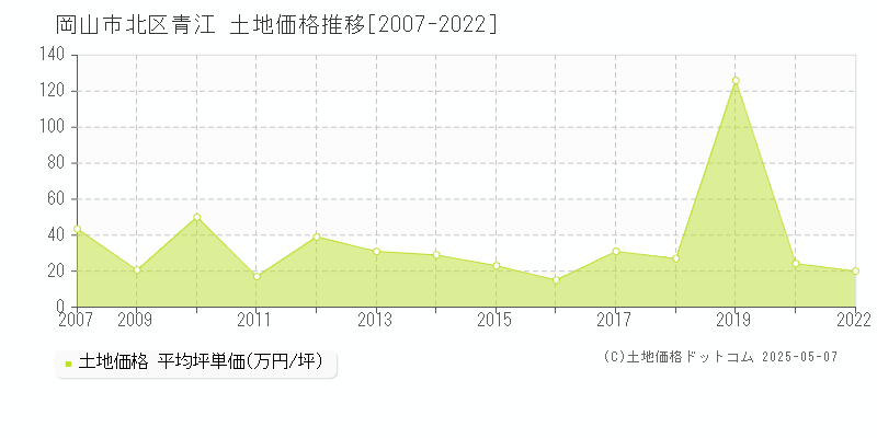 岡山市北区青江の土地価格推移グラフ 