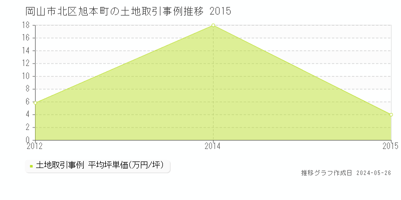 岡山市北区旭本町の土地価格推移グラフ 