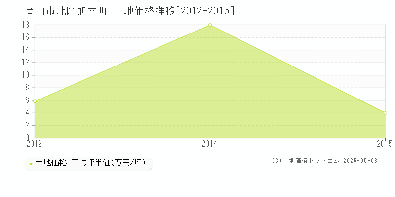 旭本町(岡山市北区)の土地価格推移グラフ(坪単価)[2012-2015年]
