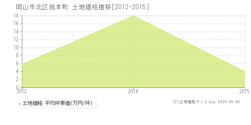 岡山市北区旭本町の土地価格推移グラフ 