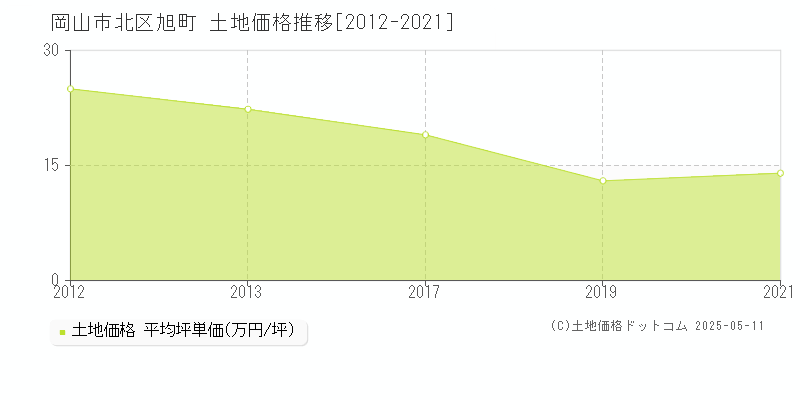 旭町(岡山市北区)の土地価格推移グラフ(坪単価)[2012-2021年]