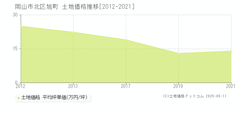 岡山市北区旭町の土地価格推移グラフ 