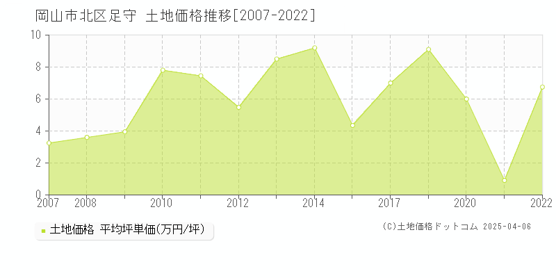 岡山市北区足守の土地価格推移グラフ 