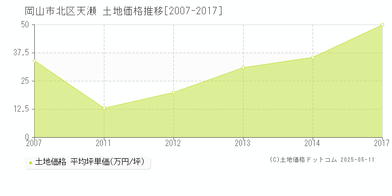 天瀬(岡山市北区)の土地価格推移グラフ(坪単価)[2007-2017年]