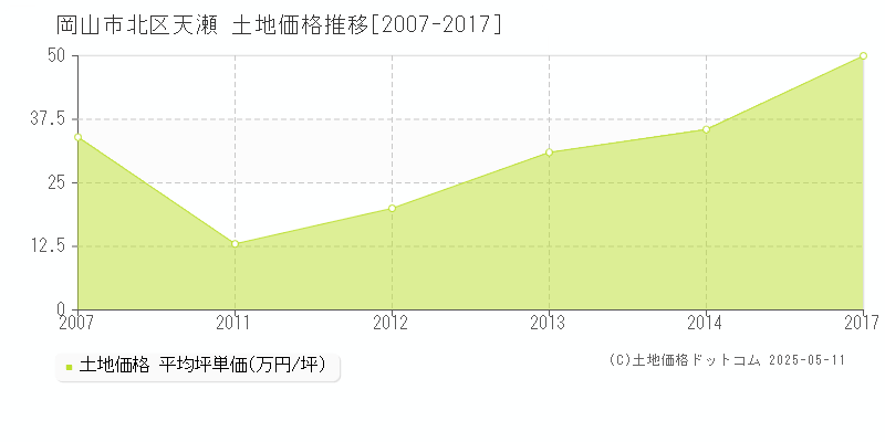 岡山市北区天瀬の土地価格推移グラフ 