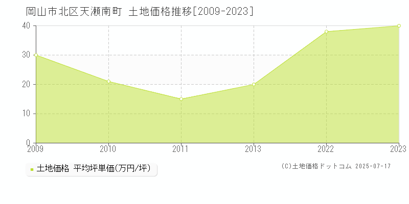 天瀬南町(岡山市北区)の土地価格推移グラフ(坪単価)[2009-2023年]