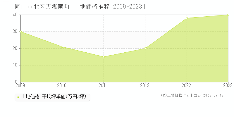 岡山市北区天瀬南町の土地価格推移グラフ 