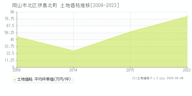 伊島北町(岡山市北区)の土地価格推移グラフ(坪単価)[2009-2023年]