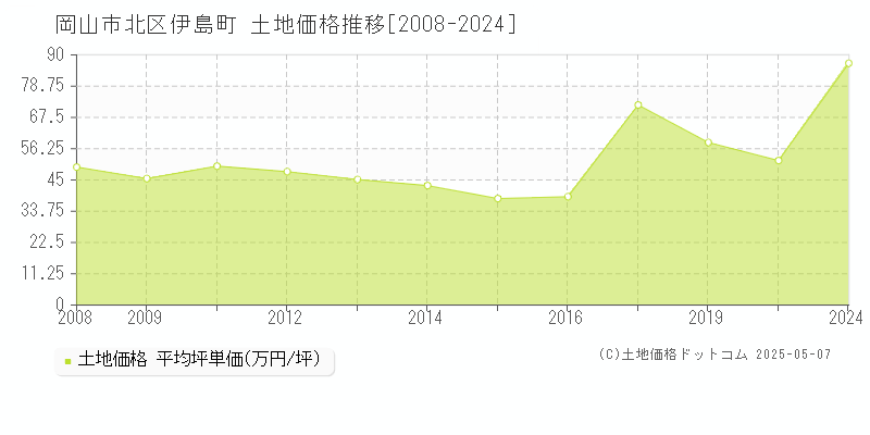 伊島町(岡山市北区)の土地価格推移グラフ(坪単価)[2008-2024年]