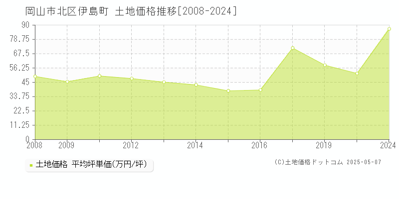 岡山市北区伊島町の土地価格推移グラフ 