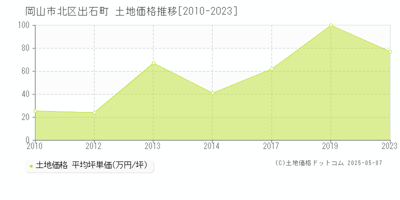 出石町(岡山市北区)の土地価格推移グラフ(坪単価)[2010-2023年]