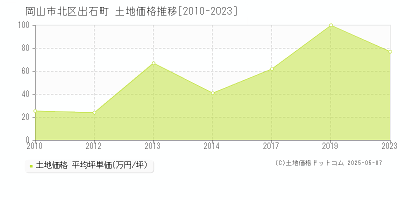 岡山市北区出石町の土地価格推移グラフ 