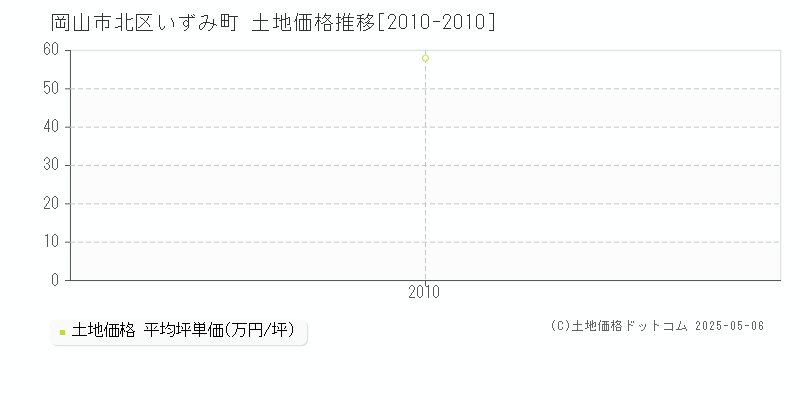 いずみ町(岡山市北区)の土地価格推移グラフ(坪単価)[2010-2010年]