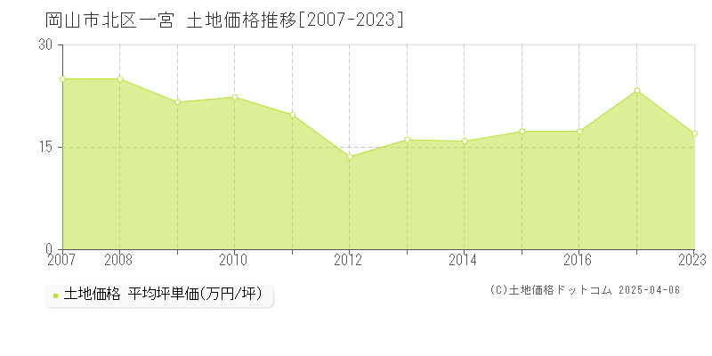 岡山市北区一宮の土地価格推移グラフ 