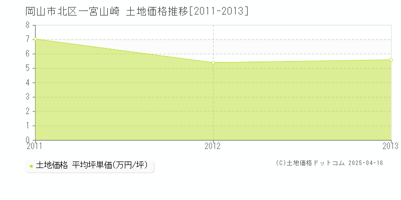 岡山市北区一宮山崎の土地価格推移グラフ 