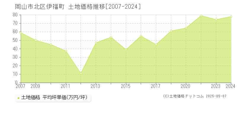 伊福町(岡山市北区)の土地価格推移グラフ(坪単価)[2007-2024年]