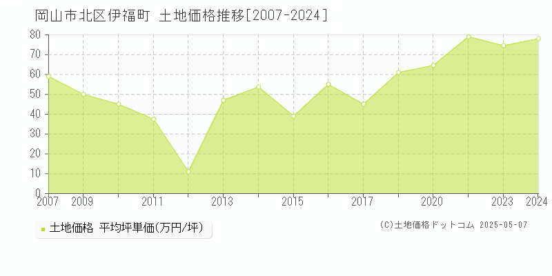 岡山市北区伊福町の土地価格推移グラフ 