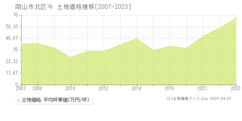 岡山市北区今の土地価格推移グラフ 