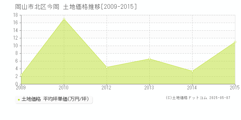 今岡(岡山市北区)の土地価格推移グラフ(坪単価)[2009-2015年]