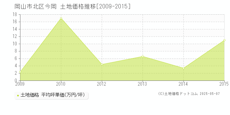 岡山市北区今岡の土地価格推移グラフ 