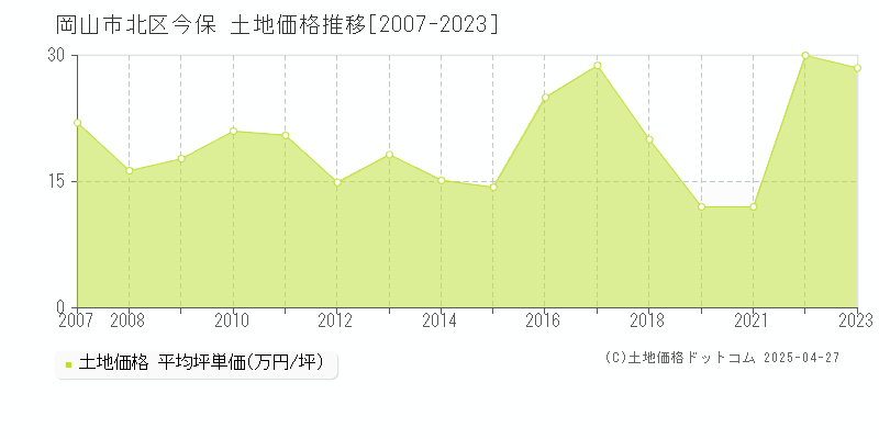 岡山市北区今保の土地価格推移グラフ 