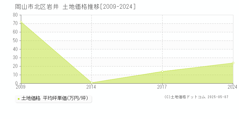 岩井(岡山市北区)の土地価格推移グラフ(坪単価)[2009-2024年]