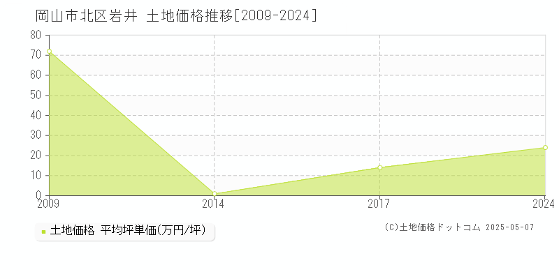 岡山市北区岩井の土地価格推移グラフ 