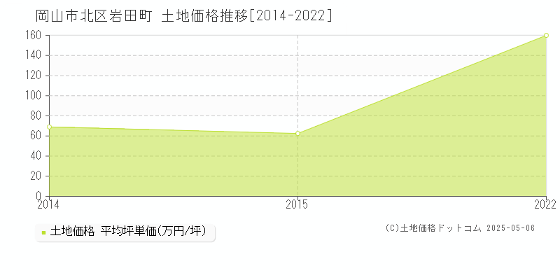 岩田町(岡山市北区)の土地価格推移グラフ(坪単価)[2014-2022年]