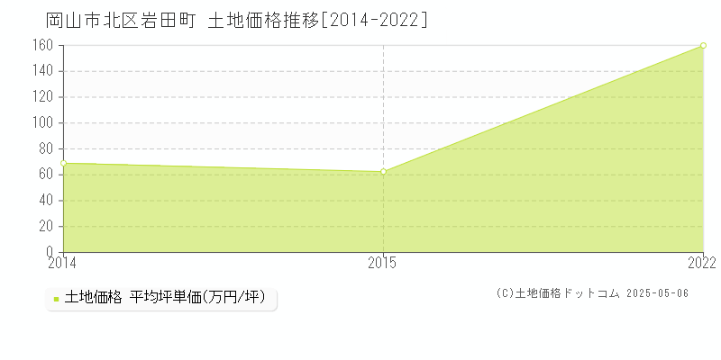 岡山市北区岩田町の土地価格推移グラフ 