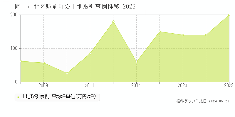 岡山市北区駅前町の土地価格推移グラフ 