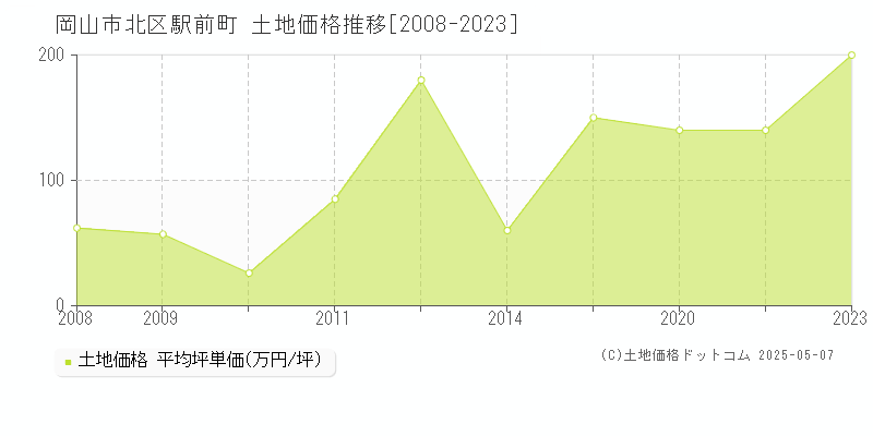 駅前町(岡山市北区)の土地価格推移グラフ(坪単価)[2008-2023年]