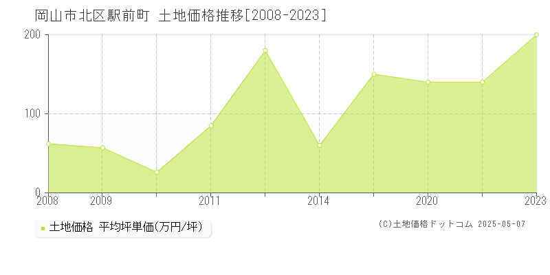 岡山市北区駅前町の土地価格推移グラフ 