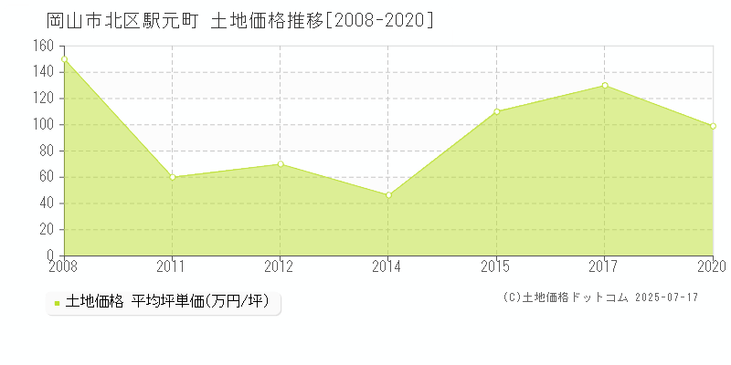 駅元町(岡山市北区)の土地価格推移グラフ(坪単価)[2008-2020年]