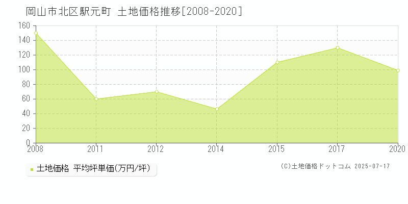 岡山市北区駅元町の土地価格推移グラフ 