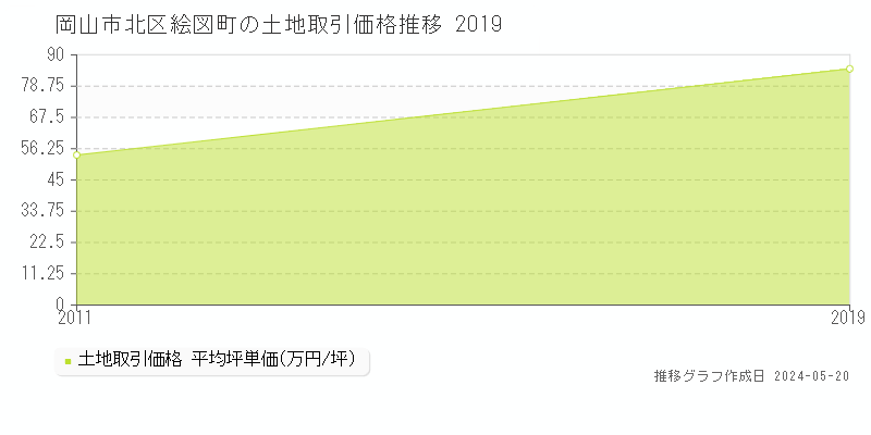 岡山市北区絵図町の土地価格推移グラフ 