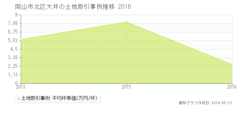 岡山市北区大井の土地価格推移グラフ 